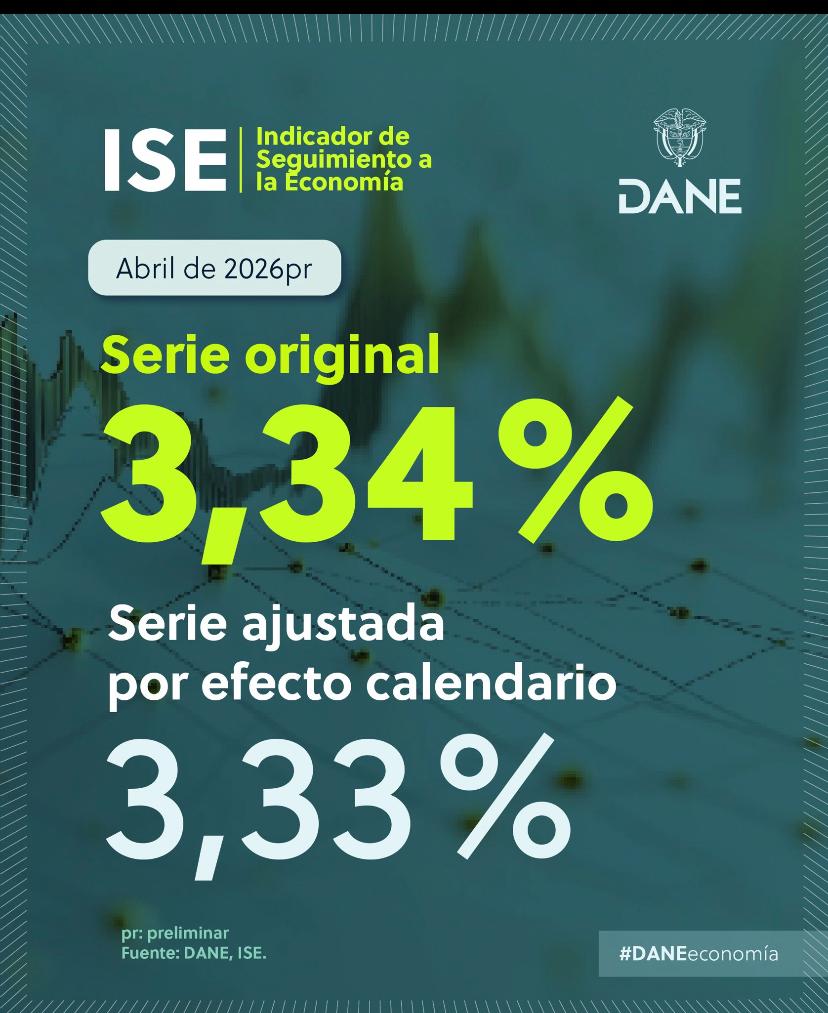 UltimaHoraCR's tweet photo. #Atención | La economía colombiana en abril reportó un crecimiento del 3.34% en comparación con el mismo periodo del año anterior, confirmó el DANE. El motor principal del crecimiento en abril fue el grupo de las actividades terciarias (servicios), que reportó un incremento anual del 4,58% en la serie original. 
https://t.co/v2vIVVHFXe