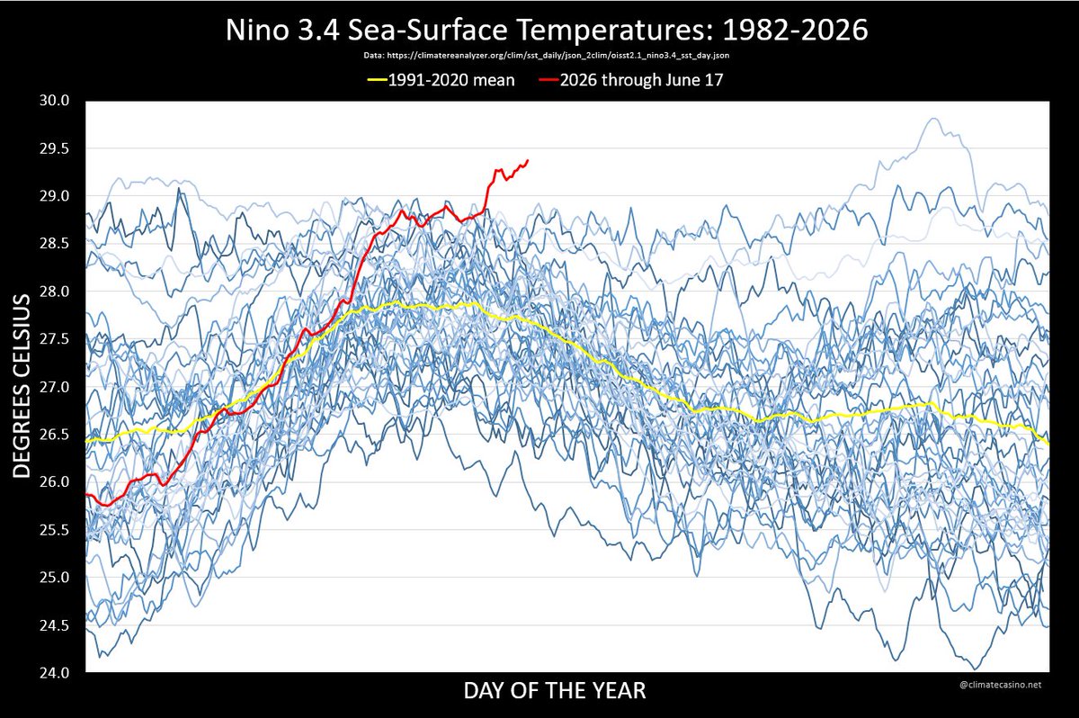 EliotJacobson's tweet photo. Today's Nino 3.4 sea-surface temperature update, data care of OISST v2.1.

The records continue, now at 19 consecutive new record daily highs, with the temperature on June 17th more than 0.58°C above the previous record daily high. 

The Climate 8-Ball has gone into its bunker. https://t.co/ntTTkDRPWv