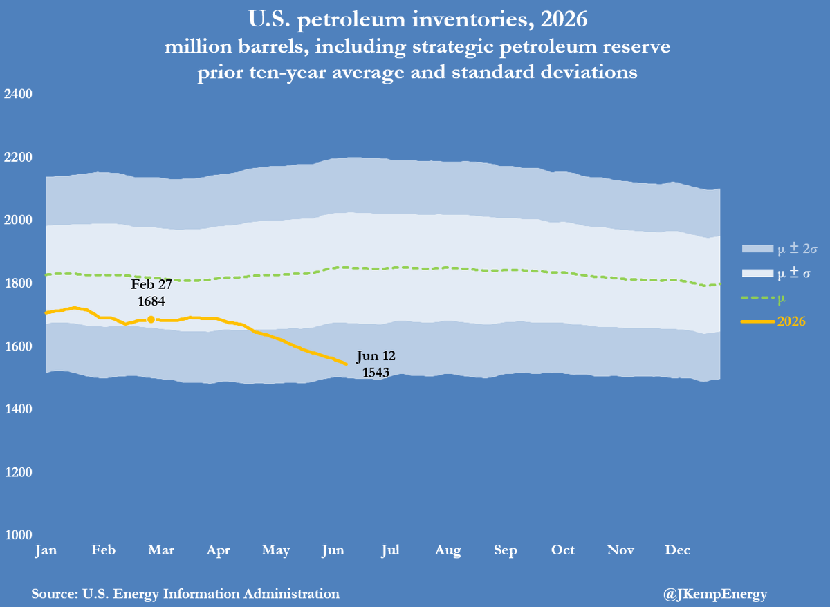 JKempEnergy's tweet photo. U.S. Petroleum Depletion Imposed Deadline on Hormuz War

Since the start of the war with Iran, depletion of the Strategic Petroleum Reserve (SPR) has bought time for the U.S. government to develop both diplomatic and military options to re-open the Strait of Hormuz. 

The United States has explored diplomatic negotiations via Pakistan and other mediators, as well as attempts to unblock the Strait by force, organising via virtual convoys using aircraft and drones to protect tankers in the waterway. 

Some tankers carrying crude, liquefied natural gas (LNG) and liquefied petroleum gas (LPG) have successfully transited as a result of diplomatic agreements or under the armed protection of the United States.  

Since announcing a ceasefire in early April, the United States has pursued a mixed strategy of bombing-while-negotiating, holding talks while trying to increase the number of transits under cover of darkness. 

The intention appears to have been to pressure Iran into accepting a deal while at the same time degrading Iran’s ability to threaten shipping in case the talks fail. 

But with petroleum inventories at home running down rapidly, top U.S. policymakers have faced an increasingly urgent deadline to decide whether to reach an agreement with Iran or attempt to re-open the Strait fully by force. 

Ultimately, the White House seems to have decided the embarrassment of a diplomatic deal achieving less than its stated war aims was a lesser evil than the potential risks from trying to force the Strait open against hostile fire ...