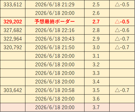 randunlab_pad's tweet photo. 【各上位のスコア:#ブライダル2026杯 編(4日目21時頃)】#予想最終ボーダー は、329,202点です。

※5日目以降は、上昇の勢いが急激に強まることが予想されます。

#パズドラ #ランキングダンジョン #ランダン https://t.co/iiJsotGAHg