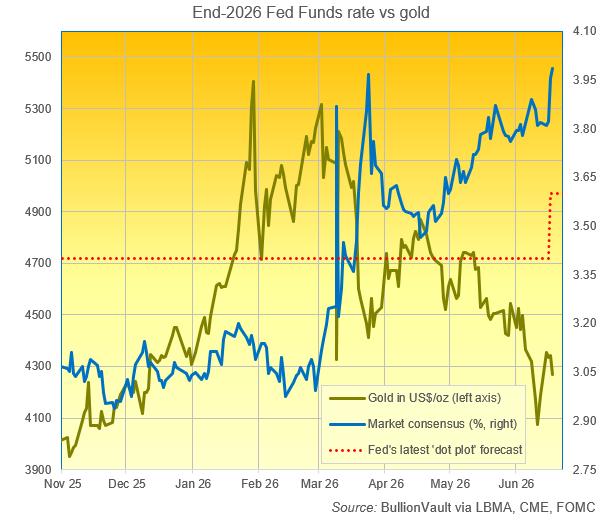 bullionvault's tweet photo. Gold and #silver gave back early gains Thursday as the US #dollar surged to a one-year high on a hawkish #Fed >> https://t.co/5mu1WAx7eg https://t.co/TqilozPsDu