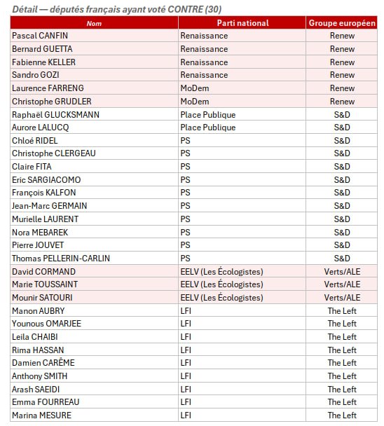 Eric_Fortune14's tweet photo. Synthèse des votes des députés français sur le règlement "Retour" au Parlement européen le 17 juin 2026 https://t.co/MwUISmlywy