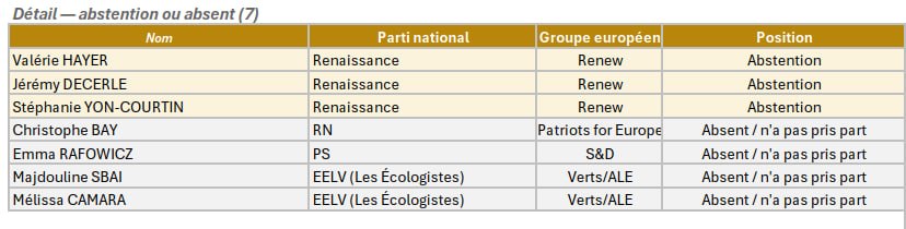 Eric_Fortune14's tweet photo. Synthèse des votes des députés français sur le règlement "Retour" au Parlement européen le 17 juin 2026 https://t.co/MwUISmlywy