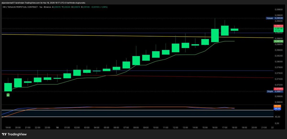 cashcontrol07's tweet photo. Günün en çok yükselen coini
Heıusdt.p
Cash Control İndikatör Görüntüsü
#Heı #cashcontrol #kripto #crypto #analiz #bitcoin #finans #altın #usdt #trump #fed #faiz #eth #copytrade https://t.co/Ourf0gKSCe