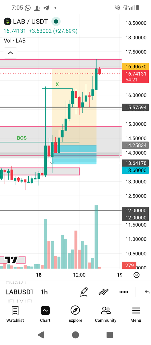 Emmanuelnd12's tweet photo. Lab tp smashed I am showing you this call showing the key levels https://t.co/NGCkf1c24T