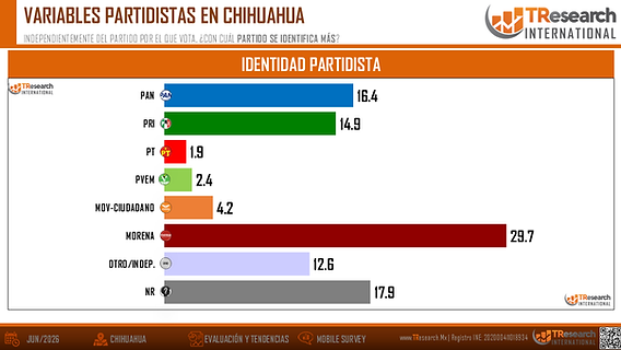 OchocolumnasNet's tweet photo. El @PartidoMorenaMx  lidera preferencias rumbo a la elección de 2027 en #Chihuahua con @CruzPerzCuellar a la cabeza, según @TResearchMx  https://t.co/s0GutlfaWO https://t.co/m2WSYaw9un