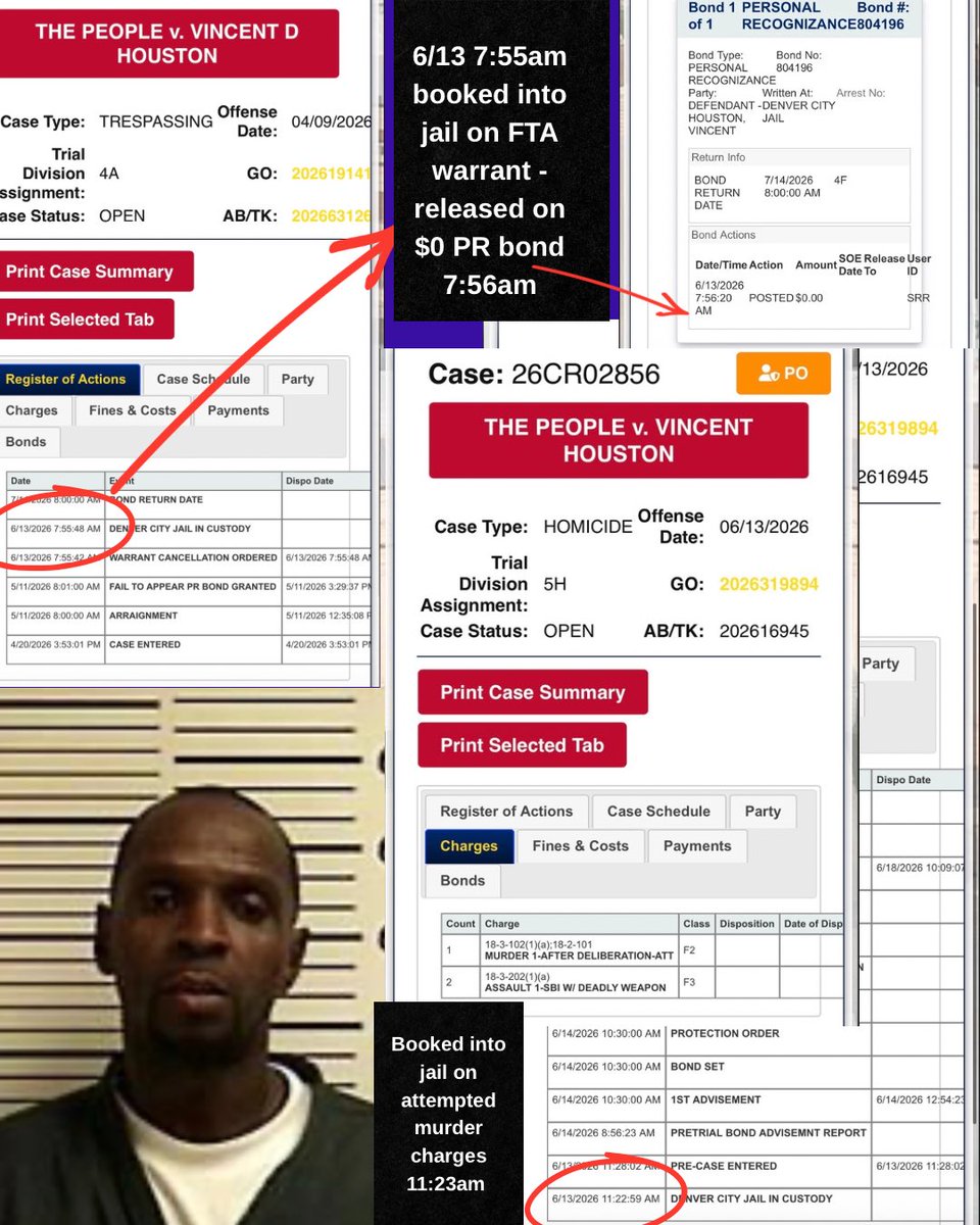 dobetterdnvr's tweet photo. 🚨 Vincent “PILL” Houston has a criminal history with 64 arrest cycles from 1986 to June 2026.

On 6/13/2026 at 11:23am Houston was  booked into jail for Attempted Murder after deliberation and 1st Degree Assault (SBI + Deadly Weapon). Incident date of 6/13. He currently is being held on a $50,000 cash only bond. 

Earlier on 6/13/2026 at 7:55am Houston was picked up on an FTA warrant for a drugs and trespassing case. 

At 7:56 am… he was released on a $0 PR bond. 

Sooo…does this mean he attempted to murder someone between being released on a PR bond at 7:56am before he was arrested again for attempted murder and booked at 11:23am? or was the attempted murder earlier in the morning on 6/13? Either way, absolute lunacy. 

Some of his other notable arrests include: 

💊2017: 2nd Degree Assault (drugging victim) → 5 years DOC

🩸1998: 2nd Degree Assault + Theft → 3 years DOC

🔪Multiple prior 1st Degree Assault arrests + Burglary 2nd Degree felonies 

💊💊Felony drug distribution & possession (including 4 years DOC) 

💨Repeated Flight/Escapes + dozens of Parole Violations

Long pattern of violence, drugs, theft & reoffending while on supervision. Why do we continue giving people chances when they keep proving they do nothing but harm society?