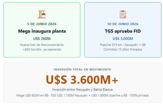 Gaston_BCH's tweet photo. 🔥 Junio 2026, fue MUY interesante para Bahía Blanca:  

🏗️ 5/6: Mega inauguró su nueva planta
📋 10/6: TGS aprobó el mayor proyecto privado del año.  

💰 Más de U$S 3.600M entre Neuquén y Bahía Blanca

1er Hilo de la Macro petroquímica 🧵
* Bienvenidos aportes y validaciones🫡 https://t.co/vNkxhM4dAe