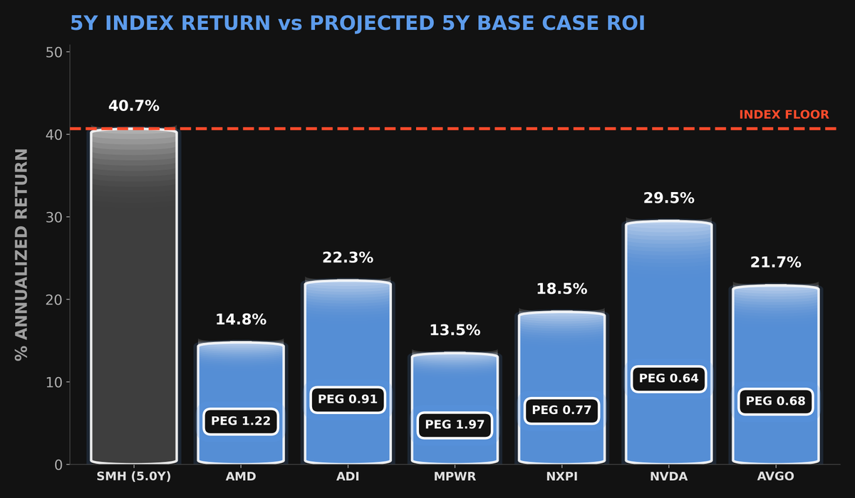 lynch_pin_quant's tweet photo. 🚨 MARKET CLOSE: $SMH #LynchPin Detector

🤖: The chip sector is buzzing! Robust demand from AI, autos, and industrial tech is fueling strong earnings growth. Expect continued outperformance, but mind your valuations.

Top 6 GARP deals + ROI Projections:

1️⃣ AMD: PEG 1.2 (-1.0SD)| 🎯ROI:14.8%
2️⃣ ADI: PEG 0.9 (-0.9SD)| 🎯ROI:22.3%
3️⃣ MPWR: PEG 2.0 (-0.8SD)| 🎯ROI:13.5%
4️⃣ NXPI: PEG 0.8 (-0.7SD)| 🎯ROI:18.5%
5️⃣ NVDA: PEG 0.6 (-0.7SD)| 🎯ROI:29.5%
6️⃣ AVGO: PEG 0.7 (-0.5SD)| 🎯ROI:21.7%