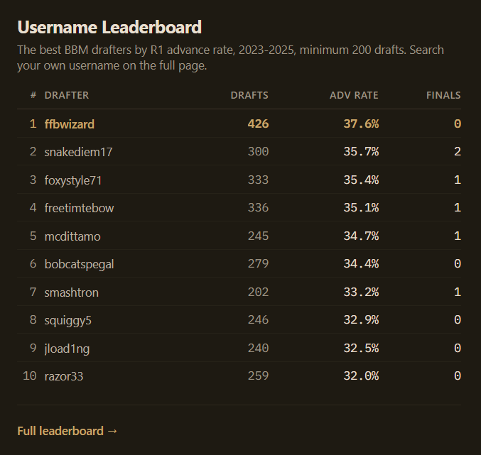 BBDataMuse's tweet photo. Best Ball Muse is now live. Search your Underdog username and see where you rank on the leaderboard, your 3-year BBM advance rate, and your best + worst picks of all time.

5 years of best ball stats, ADP tracking, strategy trends, and every article I write. All free. https://t.co/UGHQFMcr2u