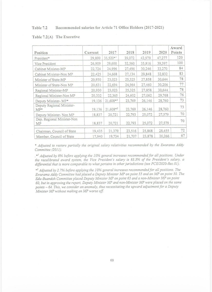 obiMpenaAustine's tweet photo. This was how much we pay 
President 
Vice
Speaker 
Ministers
MPs

Janet Ampadu report increased it but Pres Mahama’s gov’t has not made it public and Parliament doesn’t want us to know 

They paid top up pay and ex gratia of over 850m GHS to Article 71 holders from 2021-2024 https://t.co/8IRU4LWWtu