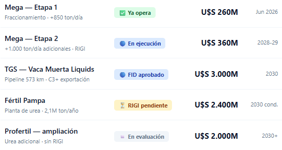 Gaston_BCH's tweet photo. 📌 En definición: 

🟡 Fértil Pampa: U$S 2.400M · urea · 2,1M t/año 
🟡 Profertil: U$S 2.000M en evaluación 
🔴 Dow: Sin proyecto de PE (por sobreoferta global)
  
💰 Mega + TGS + Fértil Pampa: más de U$S 6.000M 
* En proceso de definición 🇦🇷 https://t.co/aUspahBdC2