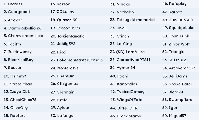 crossknockout's tweet photo. About 10 years since Liquipedia FGC was created. A single resource that requires a ton of manual input trying to cover a whole genre was a recipe for a dead wiki and it did almost die, but we made it work in the end.

Here are many of its top contributors mostly by edit count: https://t.co/0hUtJK2tBl