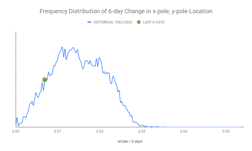 ECDOMonitor's tweet photo. Axis Update w/ 6/17/2026 IERS Data
1-day x/y-pole Mvmt Status: NORMAL (0.00081)
3-day x/y-pole Mvmt Status: NORMAL (0.00287)
6-day x/y-pole Mvmt Status: NORMAL (0.00685)
Radius Excursion: NORMAL (0.219) https://t.co/eoNEqYJfJE