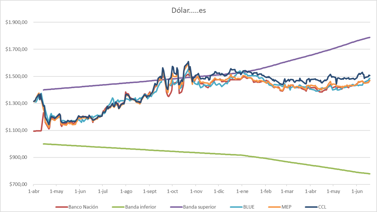 cbuteler's tweet photo. Dólar....es
Cierre 18/6

Mayorista $ 1.451,00 +0.66%
Banco Nación $ 1.470,00 +0.68%
BLUE $ 1.485,00 +0.34%
MEP(AL30) $ 1.468,31 +0.46%
CCL(YPF) $ 1.506,94 -0.06%

Brechas

MEP/Mayorista 1.2%
CCL/Mayorista 3.9%
CCL/MEP 2.6% https://t.co/mh8LDfQkBJ