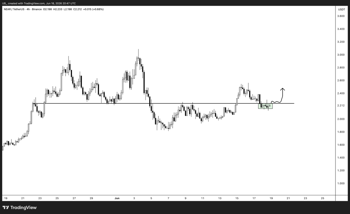 CryptoUB's tweet photo. near:native 

Long trigger on a reclaim of ~$2.25. 

- H4 consolidation. 
- H4 breakout point. 

No reclaim no trade. https://t.co/rr4IQsI4vA