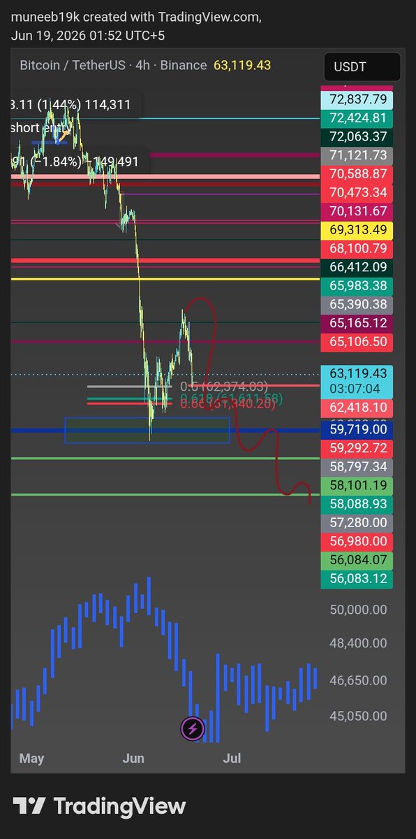 Muhamadmuneebb's tweet photo. Lets go!

$BTC https://t.co/vWelJHrxpc