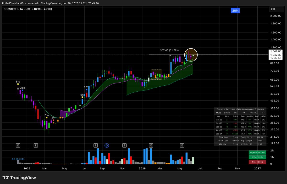 PeekachuTrades's tweet photo. #ROSSTECH

Following a ~50% advance, the stock experienced a constructive post-earnings pullback, found support at the 50DMA, and recovered the entire decline. Since then, volatility has continued to contract, volume has dried up, and price is now tightening around the 10DMA. https://t.co/PfmvwDZjNl