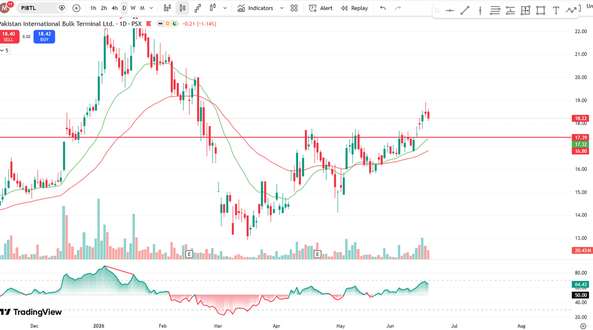 SmartSwingPSX's tweet photo. 🔁 #PIBTL may offer a pullback opportunity.

🛡️ Those who missed the breakout can watch for a retest and sustained hold above support before considering an entry.

#SmartSwingPSX #PSX #KSE100 #TechnicalView #PIBTL https://t.co/hut3oI2uHx