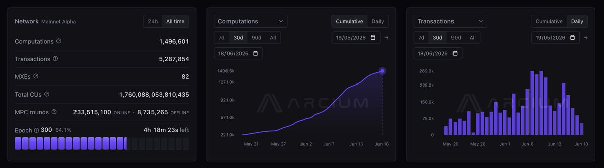 Arcium's tweet photo. 2/ Arcium is a confidential computing network that lets anyone compute on data without exposing it.

Before token launch, Arcium has already processed ~1.5 million confidential computations, making it the most-used network of its kind.

ARX is the next step: the economic layer that lets the network decentralize and scale.
