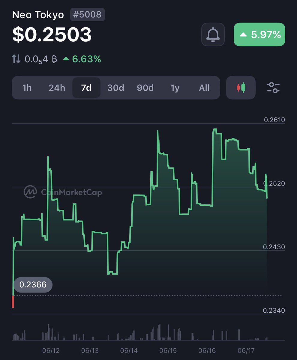 ktrap's tweet photo. 💪 $BYTES

> Over 8000 holders
> Sellers have vanished
> Several buyers still stacking
> Staking for compounding
> Inflation almost gone 

Grand Rising @NeoTokyoCode https://t.co/NM0hQcrQWK