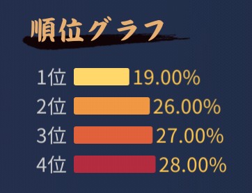 MikageMutuki's tweet photo. 【雀魂】一時期は13％まで低下してたので、かなり回復してます、これでも…降格は何とか回避してますが、さすがにそろそろ状態が上向いて欲しい… https://t.co/OkCqxWLJTf