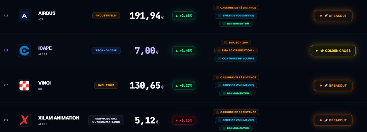 sylmouilhaud's tweet photo. 🚨 Chaque soir, je filtre le marché avec mes 4 screeners 🇫🇷 en UT Daily pour détecter les opportunités les plus prometteuses avant qu’elles ne deviennent évidentes. Pour traders autonomes.

📈 #figeac déjà présente hier, #kering #airbus #saintgobain  sont mes meilleurs signaux Breakout.

⚡ #icape : le golden cross le plus intéressant 

🔄#remycointreau : la configuration reversal qui retient mon attention.

L’objectif n’est pas de copier aveuglément ces valeurs, mais de gagner un temps précieux dans votre processus de sélection et d’analyse.

#Bourse #Trading #investissement #ETF 

👉 Un RT ou un ❤️ est toujours apprécié si ce partage vous est utile. Quelle valeur surveillez-vous en priorité ?