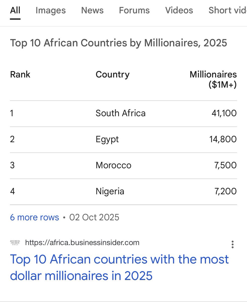 NguboyeNgcuka's tweet photo. @yabbanx Dislike that they’re the richest blacks by concentration in Africa! Biggest middle class &amp; highest number of dollar millionaires in just 32yrs. More than Ghana+Nigerias combined 140yrs independence! Took the economy the size of Ghana &amp; made it the biggest continentally😭😭🇿🇦 https://t.co/iWplFByvuO