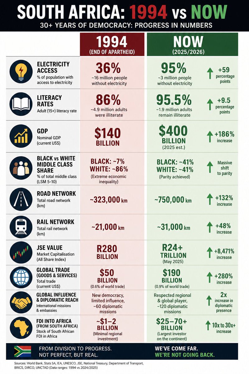 NguboyeNgcuka's tweet photo. @yabbanx Dislike that they’re the richest blacks by concentration in Africa! Biggest middle class &amp; highest number of dollar millionaires in just 32yrs. More than Ghana+Nigerias combined 140yrs independence! Took the economy the size of Ghana &amp; made it the biggest continentally😭😭🇿🇦 https://t.co/iWplFByvuO