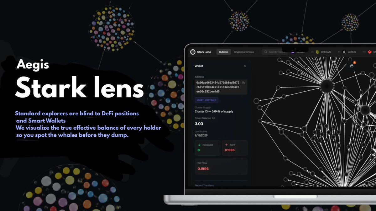 Aegis_fyi's tweet photo. Starklens by Aegis 

Visualize wallet networks, uncover hidden holder clusters, and track capital movements across Starknet in real time. https://t.co/o0cF6nc0Dc
