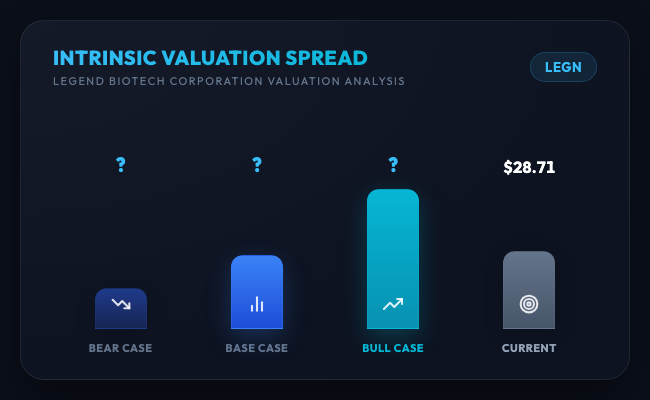 tickerta1k's tweet photo. $LEGN LEGN: 1.14B USD revenue growing 56%–but still burning cash. Value buy or growth trap at 28.71 USD? 👇

Cilta-cel sales surge, yet the entire market cap is growth premium. EPV is -7 USD/share. Fair value at 30, USD just 4.3% upside. No safety margin.

📐 VALUATION
• Current Price: 28.71 USD | Fair Value: 30 USD
• Premium/Discount: 4.3% undervalued

👇 Full 3-scenario valuation and target prices in reply!
📖 Full valuation breakdown in reply 👇 #LEGN #Stocks