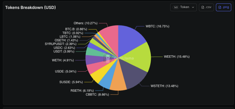 tulipking's tweet photo. exactly this, it's under appreciated how much the crypto market relies on bitcoin aside from even the philosophical perspective:

~30% of aave deposits are btc, ~45% of morpho deposits, and nearly half of all hyperliquid oi is btc.

if there's large bitcoin downside, it hurts https://t.co/4ckB5ybvaE