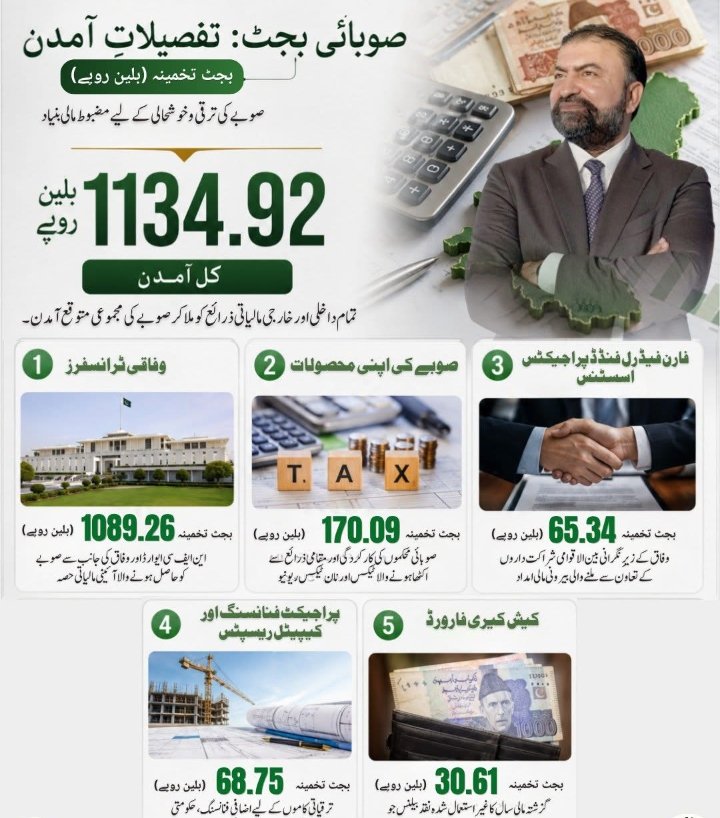 halima37914's tweet photo. صوبائی بجٹ 2026-27: صوبے کی ترقی اور خوشحالی کے لیے مضبوط مالی بنیاد۔ صوبے کی کل متوقع آمدن 1134.92 ارب روپے رکھی گئی ہے، جس میں وفاقی ٹرانسفرز، صوبائی محاصل، اور دیگر ذرائع شامل ہیں۔

#balochistan https://t.co/YlWAqlOtQk
