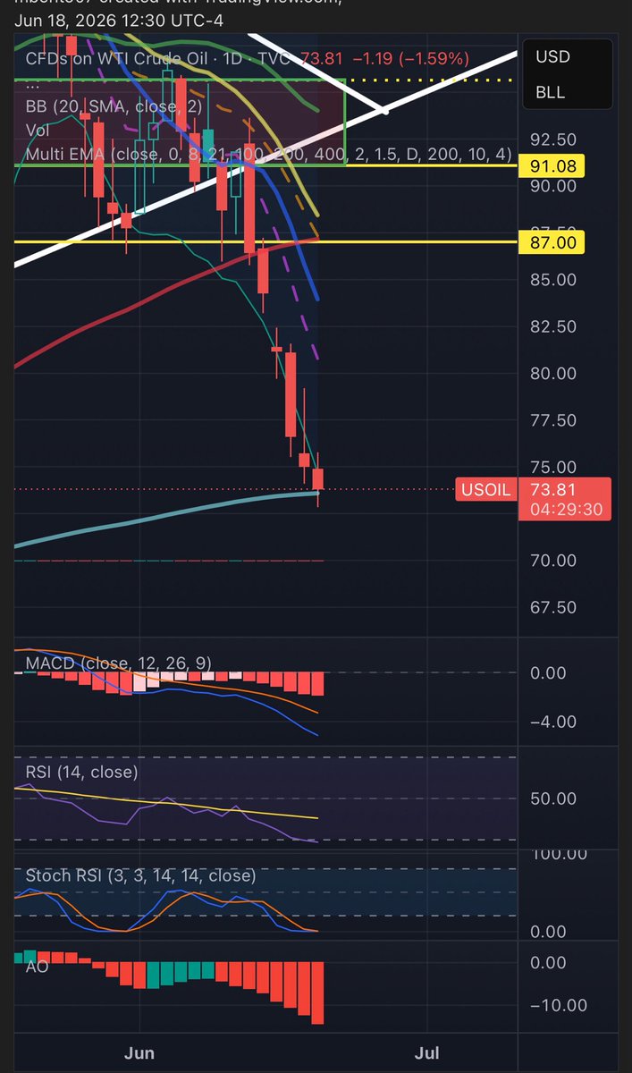 MichaelPBento's tweet photo. WTI reached its 200dma today. For everyone saying “65 next”, did you all forget this is pin action as Monday is the expiration for oil futures contracts? 
Yes the strait of Hormuz is open (for now), but we were 4 weeks away from our reserves running dry, what do you think happens when people realize the reality of current existing physical shortages needing months to build back to stable equilibrium? I still think we see one more spike in oil and gasoline this summer.