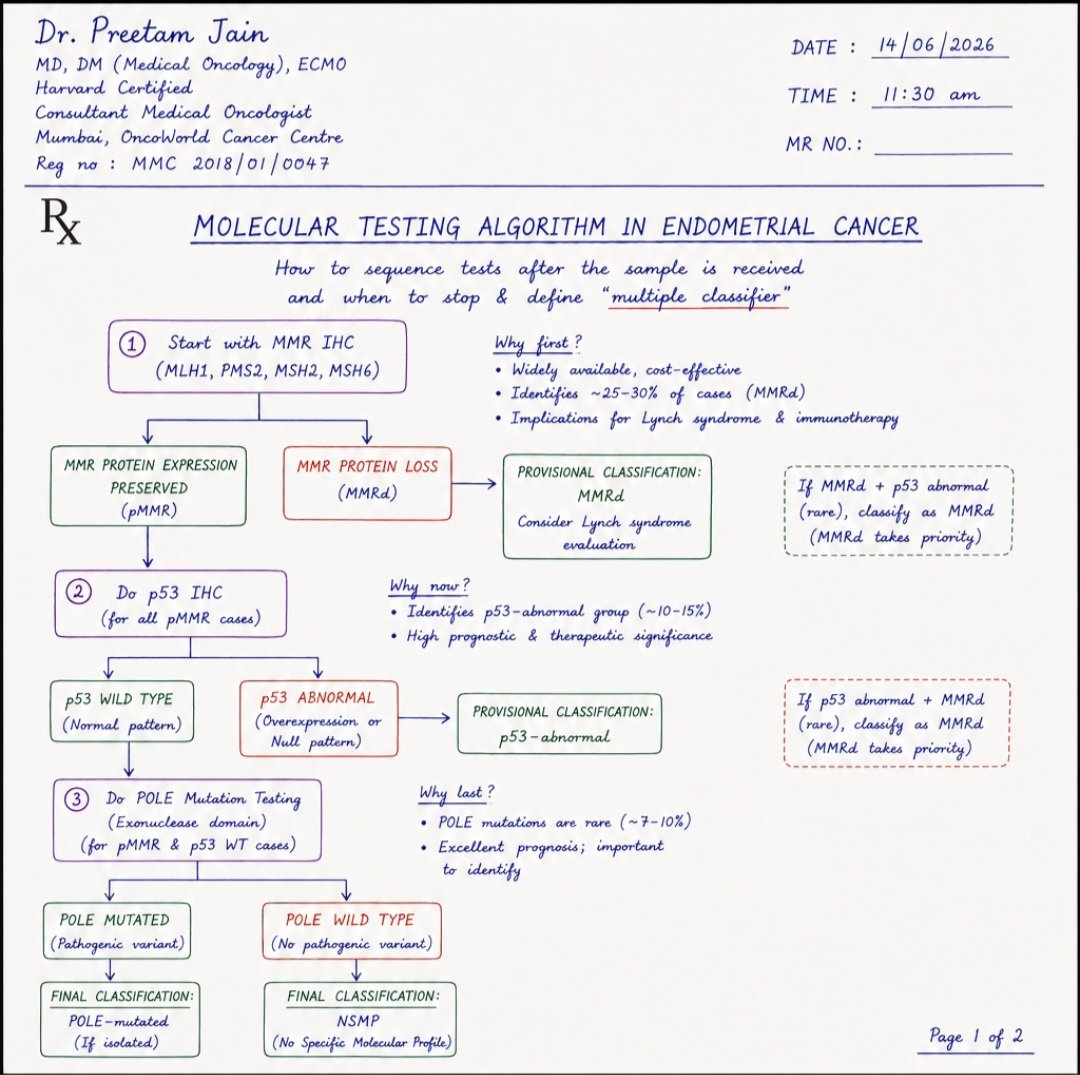 PreetamJainOnco's tweet photo. 🧬Algorithm of Endometrial Cancer Molecular Classification :

📌 Start with:
 ✅ MMR Testing 
✅ p53 Testing
 ✅ POLE Mutation Analysis

🔍 Classify into:
 🟢 POLE-mutated 
🟡 MMR-deficient 
🟠 NSMP 
🔴 p53-abnormal

⚠️ Some tumors may have more than one molecular subtype — these are called Multiple Classifier Tumors, and the dominant classifier guides prognosis and treatment. (PAGE 2)

🎯 Same Stage ≠ Same Treatment

Modern endometrial cancer management is no longer based on stage alone. Molecular profiling helps personalize adjuvant treatment decisions and identify patients who may benefit from treatment escalation, de-escalation, genetic counseling, or immunotherapy.

#EndometrialCancer #UterineCancer #PrecisionOncology #MolecularOncology #CancerAwareness #MedicalOncology #PersonalizedMedicine #GynecologicOncology #DrPreetamJain