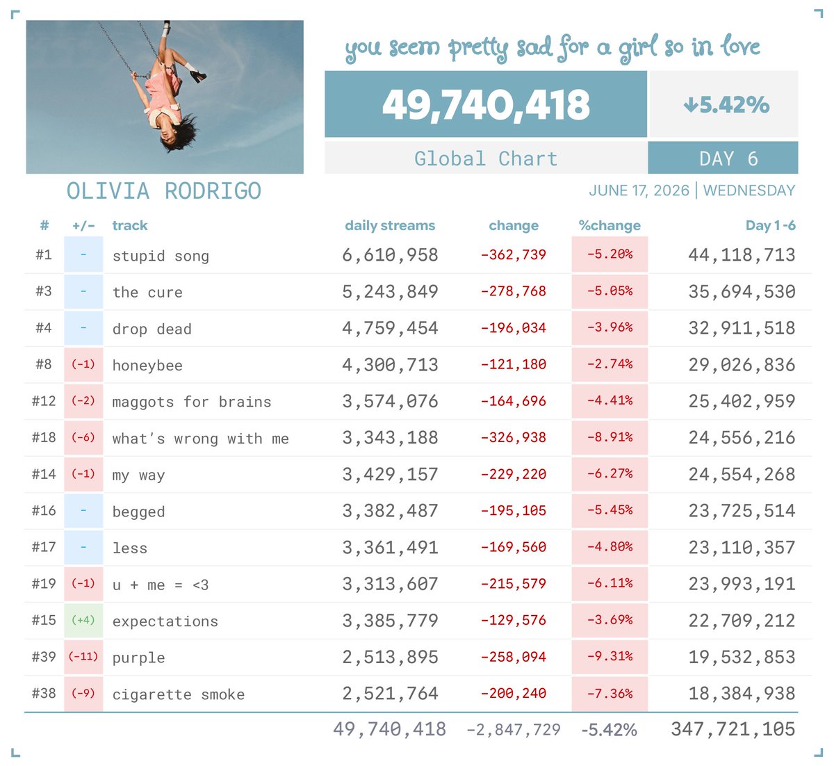 Spotify_numbers's tweet photo. 'you seem pretty sad for a girl so in love' by Olivia Rodrigo received 49,740,418 f͟i͟l͟t͟e͟r͟e͟d͟  streams on the Global Spotify chart on June 17 https://t.co/a2BFaHVtJE