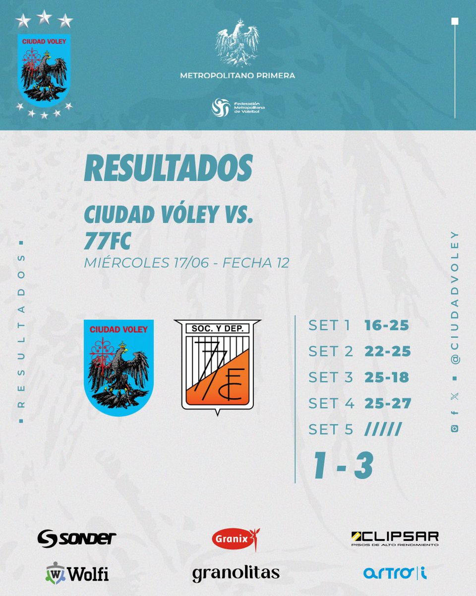 CiudadVoley's tweet photo. #Primera Caímos 1️⃣-3️⃣ ante 77FC.

📊 25-16 / 25-22 / 18-25 / 27-25

El cuarto set se definió por detalles. Cabeza arriba, queda mucho por jugar 💪🏻

#VamosCiudad 🦅 https://t.co/z7ZxJq42aH
