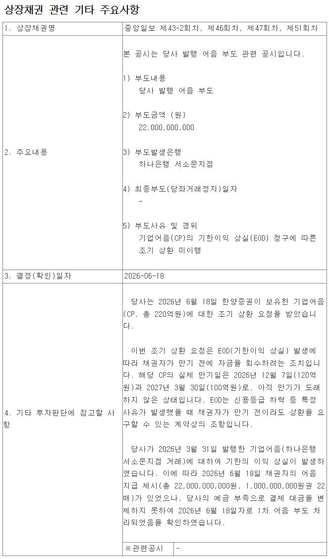 museun_happen's tweet photo. 중앙일보, 220억 원 규모 어음 1차 부도

19일까지 돈을 갚지 못하면 최종 부도 처리될 예정 https://t.co/1vOUYJw5Jl