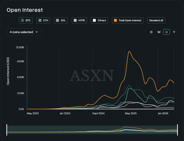 tulipking's tweet photo. exactly this, it's under appreciated how much the crypto market relies on bitcoin aside from even the philosophical perspective:

~30% of aave deposits are btc, ~45% of morpho deposits, and nearly half of all hyperliquid oi is btc.

if there's large bitcoin downside, it hurts https://t.co/4ckB5ybvaE