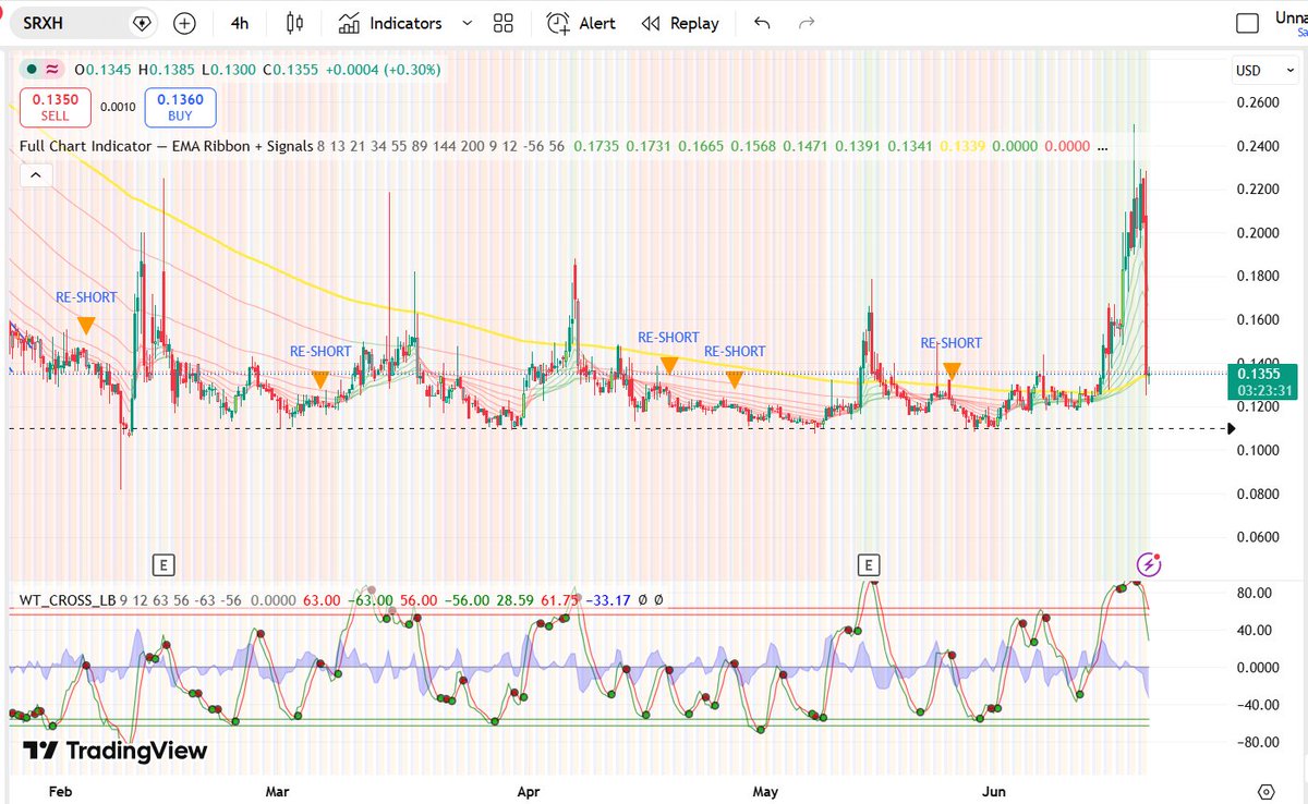 My_Bebeps's tweet photo. @ericjackson $SRXH 4hr chart below! What's your plan for this? https://t.co/DdRnW9l9V3