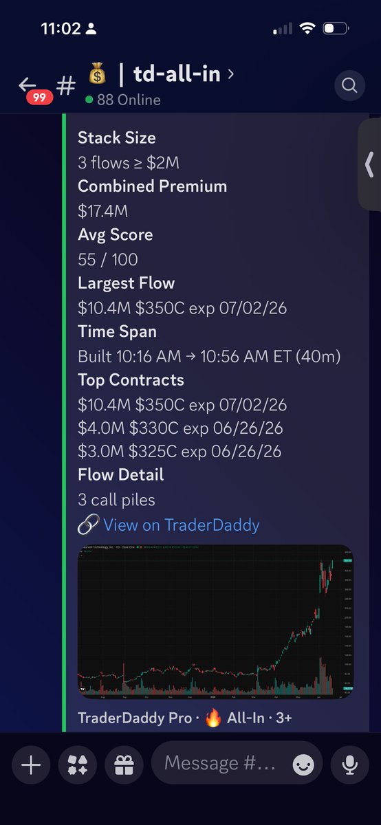 Traderdaddypro1's tweet photo. $MRVL gets 18 million in unusual call flow before 11am and is now up 12 percent 👀 https://t.co/87UJGnivcd