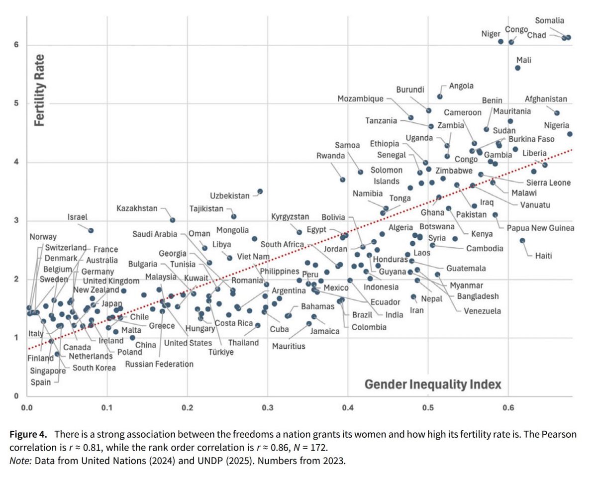 williameijer's tweet photo. Gender equality is the most potent contraceptive (r ≈ 0.81) https://t.co/lCvlOMKk51