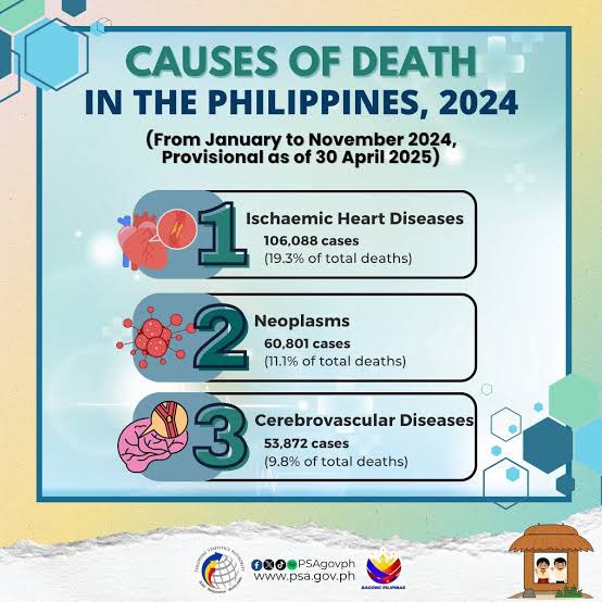 DrTonyLeachon's tweet photo. 𝗖𝗔𝗡𝗖𝗘𝗥 𝗜𝗦 𝗡𝗢𝗧 𝗝𝗨𝗦𝗧 𝗔 𝗥𝗜𝗖𝗛 𝗠𝗔𝗡’𝗦 𝗗𝗜𝗦𝗘𝗔𝗦𝗘
- Dr. Tony Leachon 

Most cancers today strike the poor — and increasingly, the young. Families already burdened by poverty face the crushing weight of diagnosis, treatment, and lifelong care.

PhilHealth must rise to this challenge.

• Increase case rates for cancer diagnosis and treatment
• Shoulder the true costs of care, not token reimbursements
• Protect families from medical bankruptcy

Health care is not charity. It is a right.
When cancer devastates the poor, the system must respond with compassion and justice.

PhilHealth must act now — because every Filipino life matters.

#CancerCareForAll #PhilHealthReform #HealthJustice #TonyLeachon #HealthcareIsAHumanRight

Tony Leachon