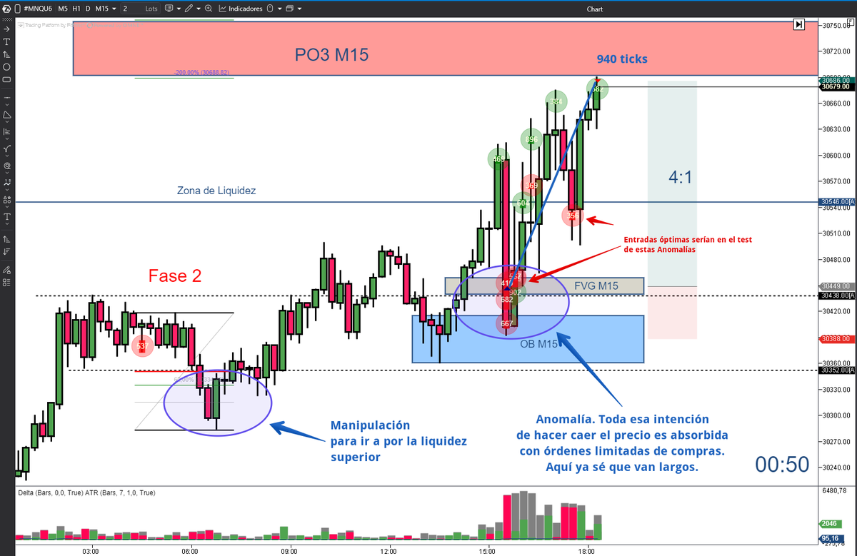 EugenioTrader's tweet photo. Mercado muy lento y con correcciones muy profundas.
Fase 2 y apuntamos al PO3 de la manipulación.
Mucha anomalía por medio que te hacen sufrir 😅😅.
Os pongo los puntos de entrada óptima.
TP 940 ticks. https://t.co/d9KZlLEoDJ