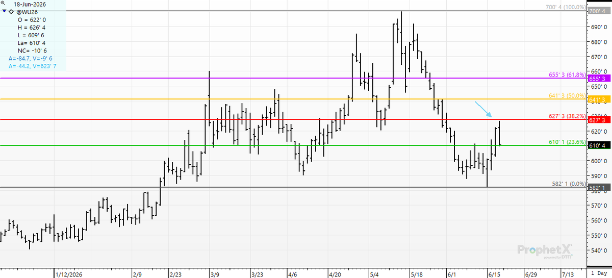 cer_hedge's tweet photo. #srw- Just another typical 20 cent trading range- #fibonacci had some pasta for lunch? Hit the 38% retrace- then failed.. Levels- Silly? Yes- but they matter to the robots.. #wheat #wn6 #srw #oatt https://t.co/xW3O3pnK2O