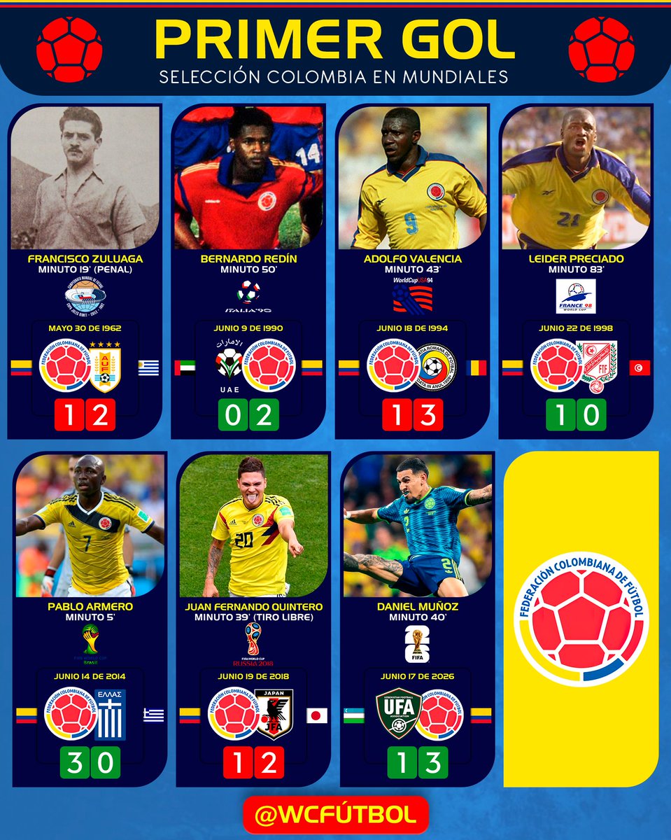 wcfutbol's tweet photo. Jugadores que marcaron el primer gol en cada mundial para la Selección Colombia 🇨🇴 Daniel Muñoz se suma a la selecta lista.

Colombia siempre anotó en el primer partido, solo en 1998 anotó en el segundo encuentro ante Túnez. https://t.co/WD10VeVXYJ