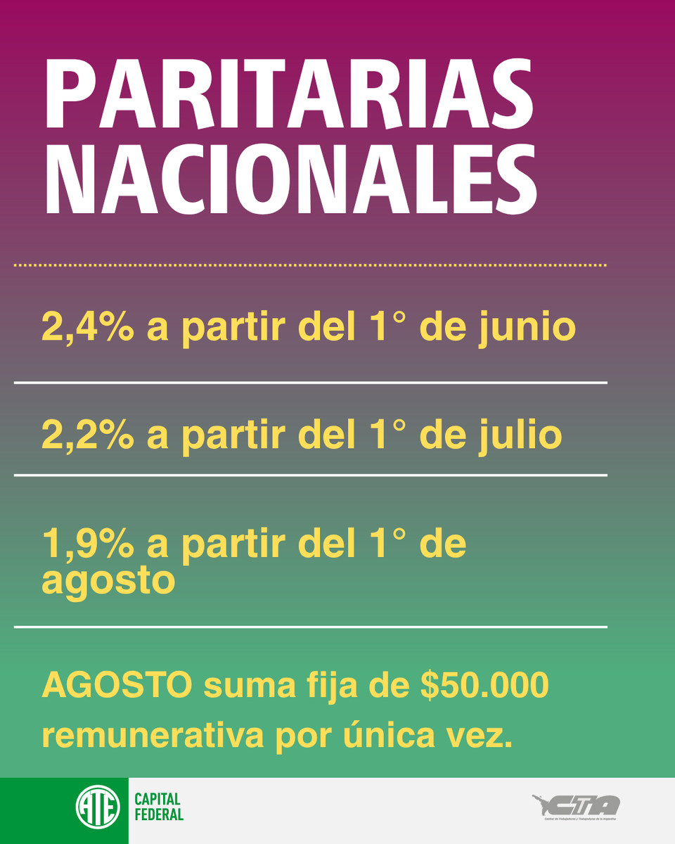 ATECapitalOk's tweet photo. PARITARIAS NACIONALES

Se rechazó la paritaria por INSUFICIENTE.

El ajuste lo seguimos pagando les trabajadores mientras Adorni y su familia se enriquecen. https://t.co/4iUPSnAKP5