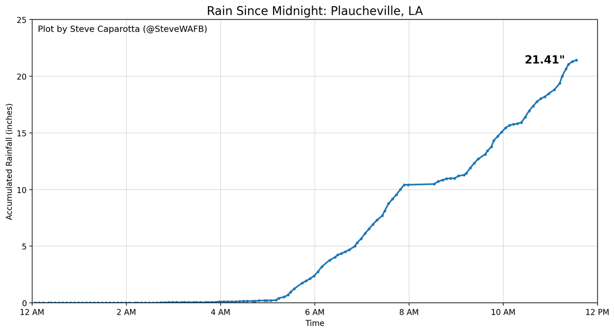 SteveWAFB's tweet photo. Here's a plot of the rain in Plaucheville...now over 21 inches since midnight, with nearly 19 inches of that in the last 6 hours.

NOAA's Atlas 14 indicates that type of rain is beyond a 1,000 year event...or put another way...has less than a 0.1% chance of occurring in any given year.