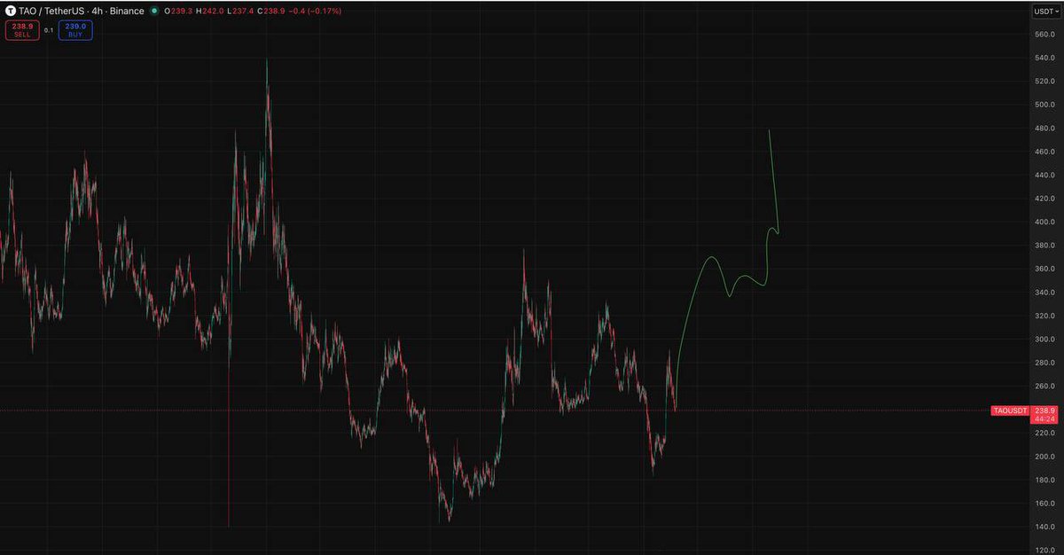 pumpdaily00's tweet photo. bought $TAO 30$ years ago not selling before big bang but long term 🚀 as antrader sold at 400$ last time and bought back at lower🚀 

Dm in telegram for #Vip group @migglesboy 

#Altcoin $ETH $BTC #CRYPTO https://t.co/ZLIu5jQM1f