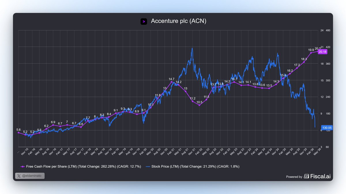eldaminato's tweet photo. Este año fiscal $ACN va a finalizar generando unos $ 19 por acción de FCF.

A los precios actuales opera a 6.7x FCF FY2026E.

Mercado siempre sorprendiendo. https://t.co/QLlHRVgjuJ